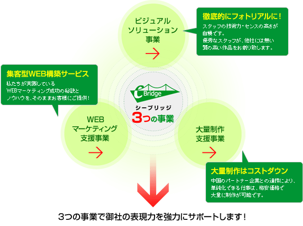 シーブリッジ3つの事業