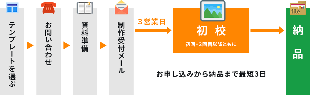 お申し込みから納品までの流れ